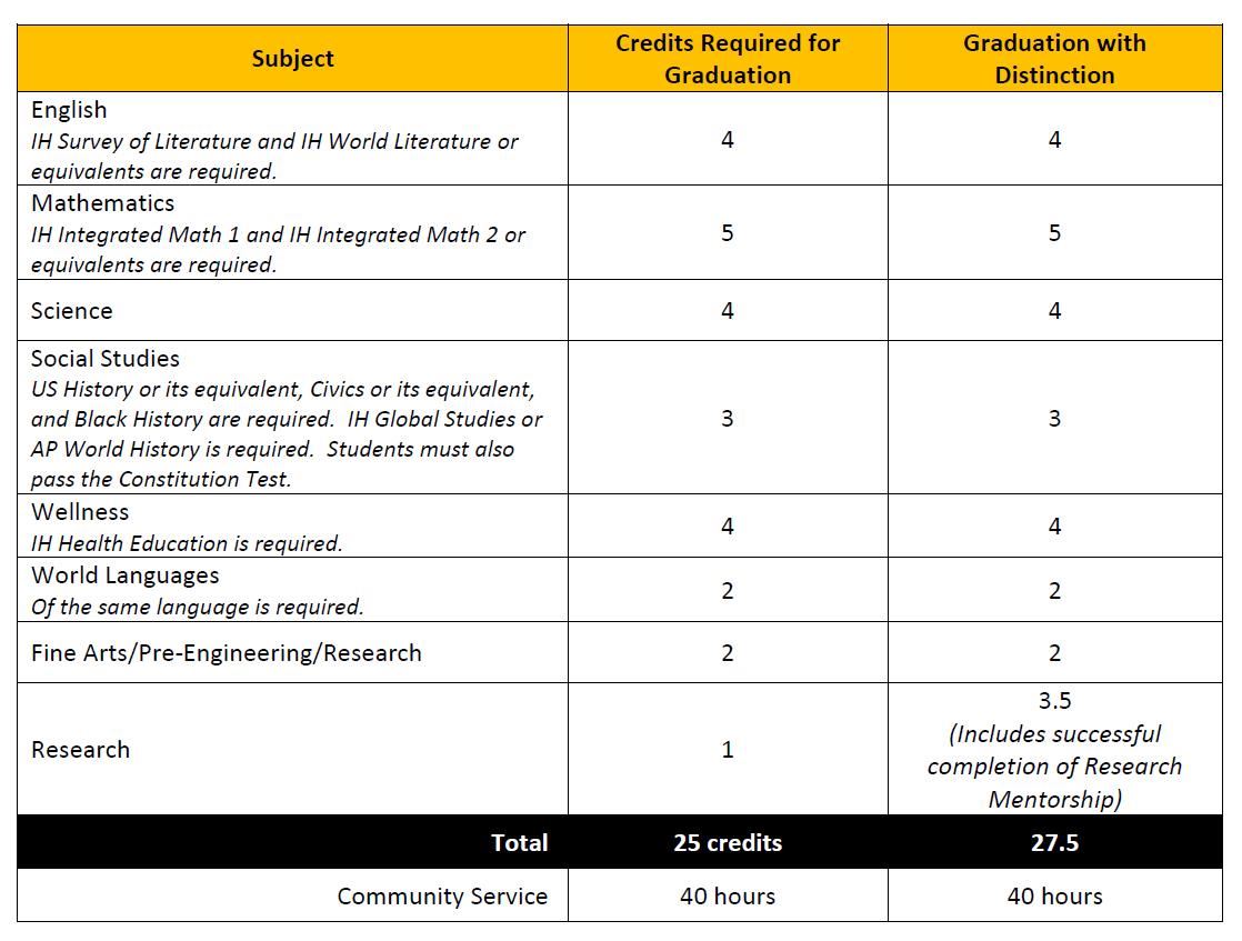 Math and Science Academies Academic Requirements